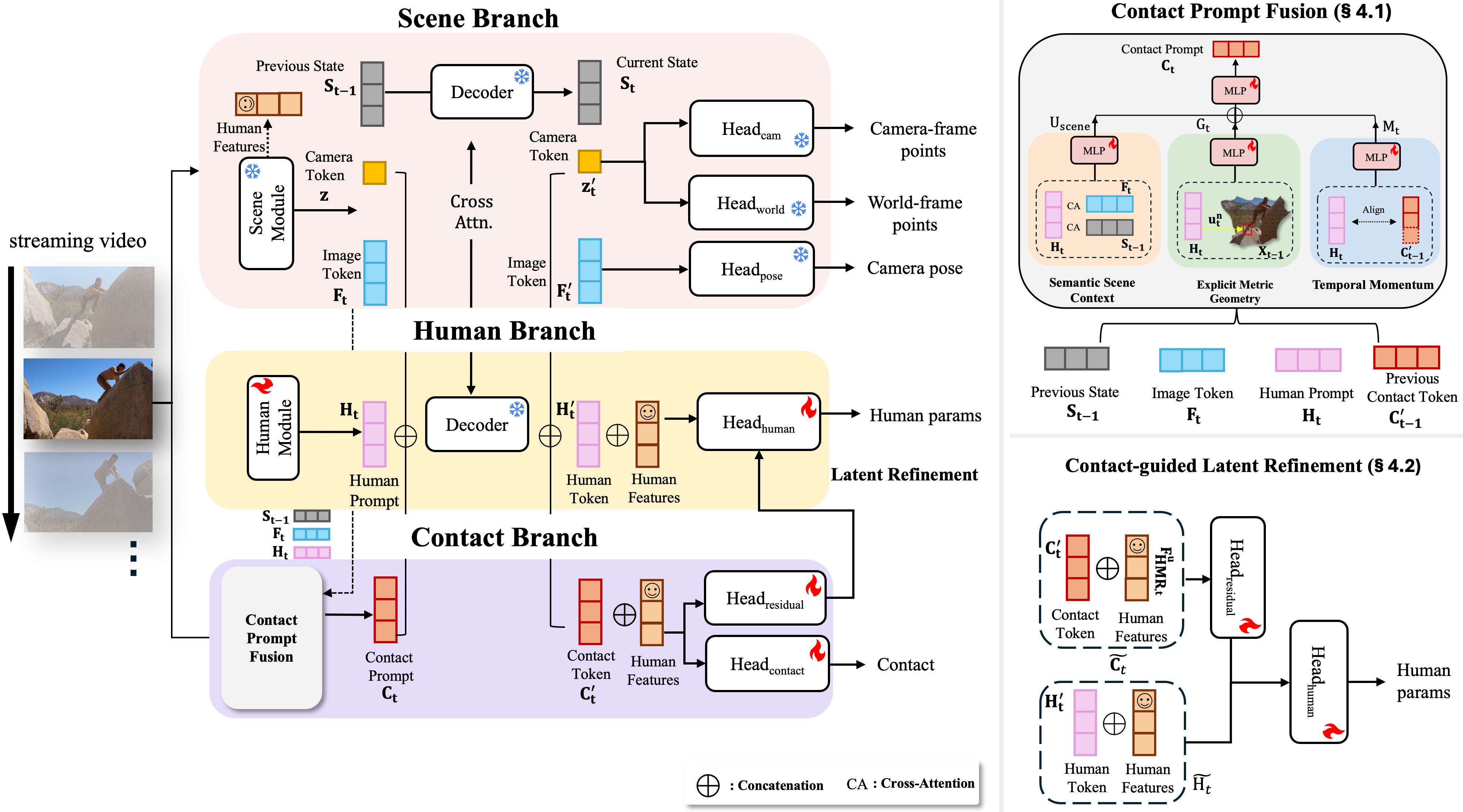 UniCon3R pipeline